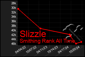 Total Graph of Slizzle