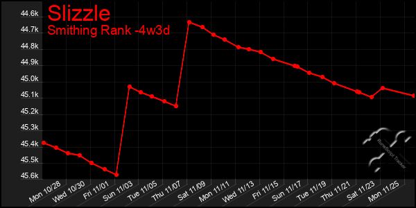 Last 31 Days Graph of Slizzle