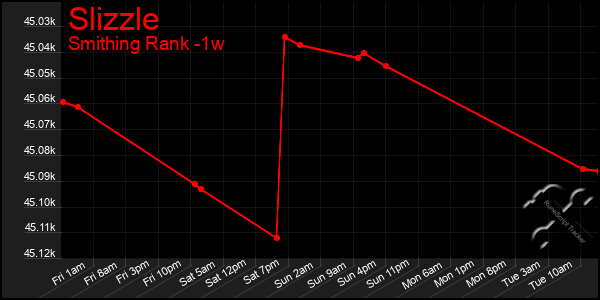 Last 7 Days Graph of Slizzle