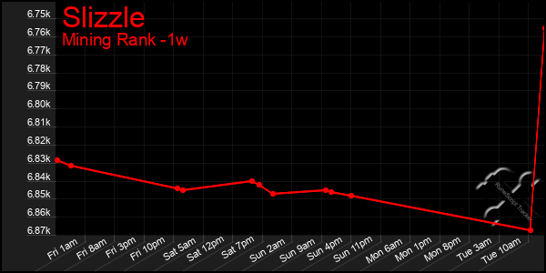 Last 7 Days Graph of Slizzle