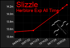 Total Graph of Slizzle