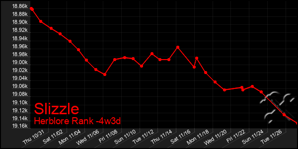 Last 31 Days Graph of Slizzle