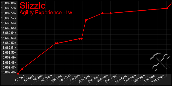 Last 7 Days Graph of Slizzle