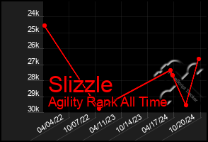 Total Graph of Slizzle