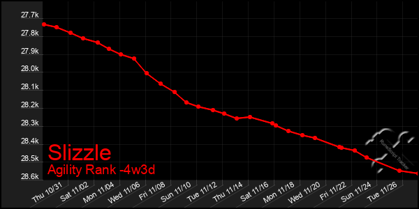 Last 31 Days Graph of Slizzle