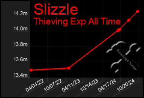 Total Graph of Slizzle