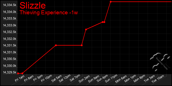 Last 7 Days Graph of Slizzle