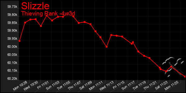 Last 31 Days Graph of Slizzle