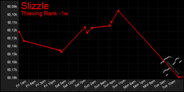 Last 7 Days Graph of Slizzle