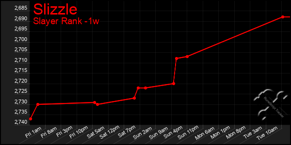 Last 7 Days Graph of Slizzle