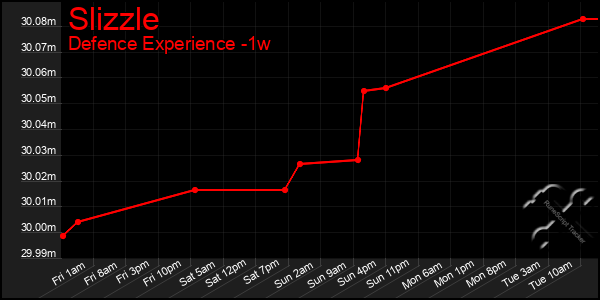 Last 7 Days Graph of Slizzle