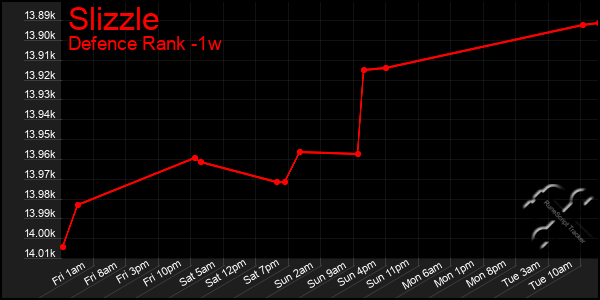 Last 7 Days Graph of Slizzle