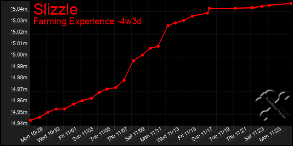 Last 31 Days Graph of Slizzle