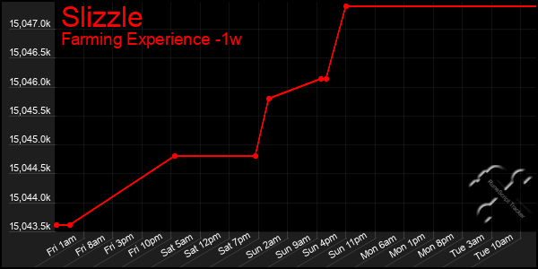 Last 7 Days Graph of Slizzle