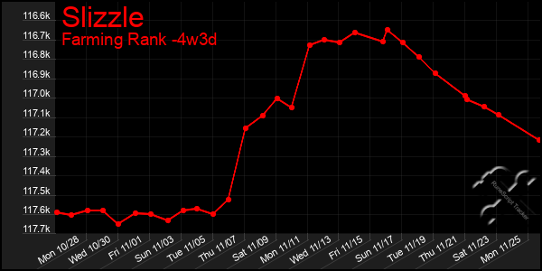 Last 31 Days Graph of Slizzle