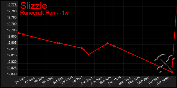 Last 7 Days Graph of Slizzle