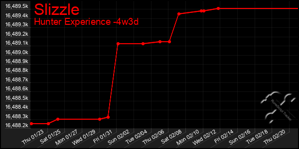 Last 31 Days Graph of Slizzle