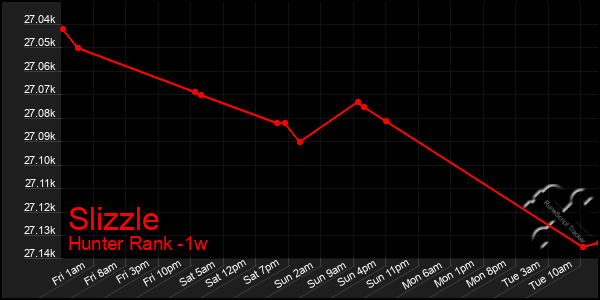 Last 7 Days Graph of Slizzle