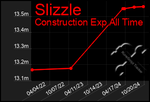 Total Graph of Slizzle