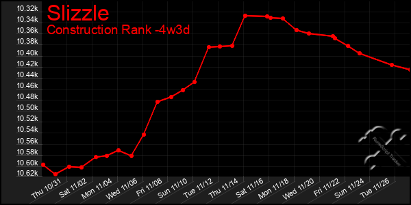 Last 31 Days Graph of Slizzle