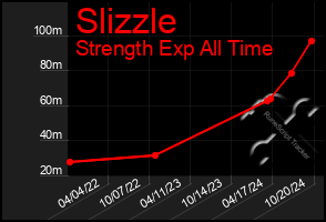 Total Graph of Slizzle