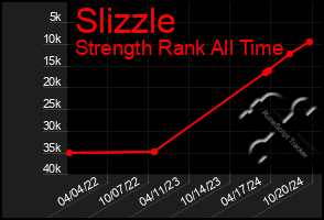 Total Graph of Slizzle