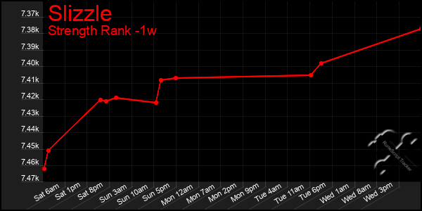 Last 7 Days Graph of Slizzle