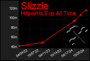 Total Graph of Slizzle