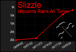 Total Graph of Slizzle