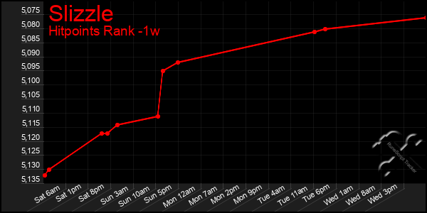 Last 7 Days Graph of Slizzle