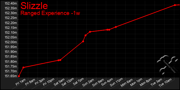 Last 7 Days Graph of Slizzle