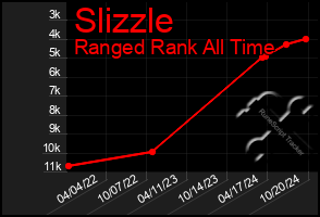 Total Graph of Slizzle