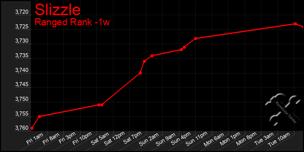 Last 7 Days Graph of Slizzle