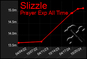 Total Graph of Slizzle