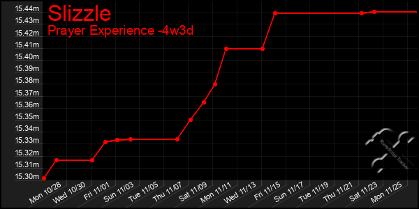 Last 31 Days Graph of Slizzle