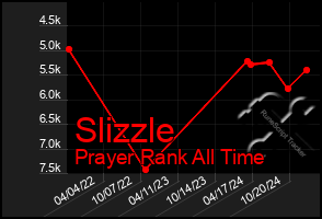 Total Graph of Slizzle