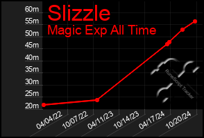 Total Graph of Slizzle