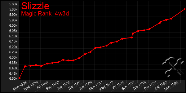 Last 31 Days Graph of Slizzle