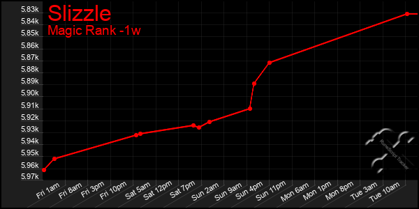 Last 7 Days Graph of Slizzle