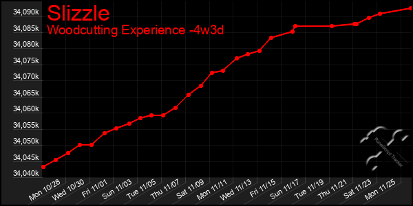 Last 31 Days Graph of Slizzle