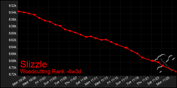 Last 31 Days Graph of Slizzle