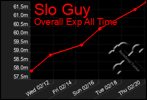 Total Graph of Slo Guy