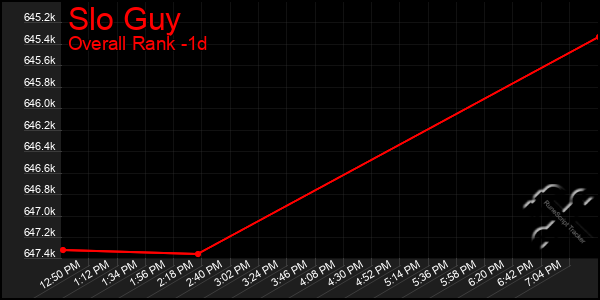 Last 24 Hours Graph of Slo Guy