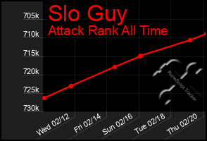 Total Graph of Slo Guy