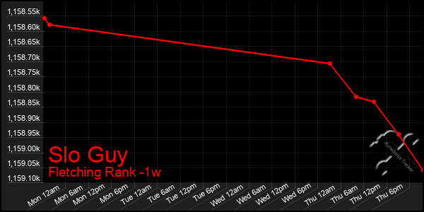 Last 7 Days Graph of Slo Guy