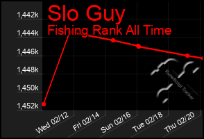 Total Graph of Slo Guy