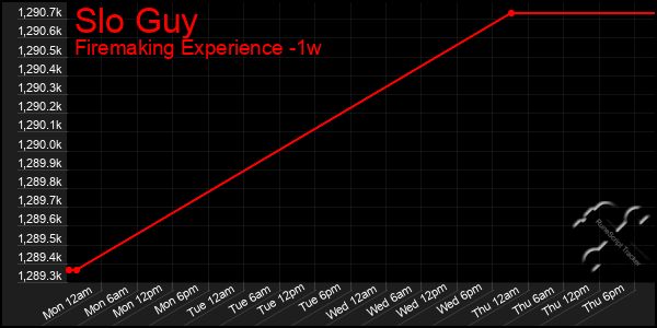 Last 7 Days Graph of Slo Guy