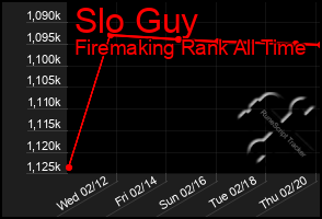 Total Graph of Slo Guy