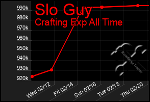 Total Graph of Slo Guy