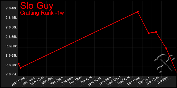 Last 7 Days Graph of Slo Guy